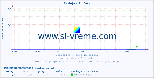 POVPREČJE :: Savinja - Solčava :: temperatura | pretok | višina :: zadnji dan / 5 minut.