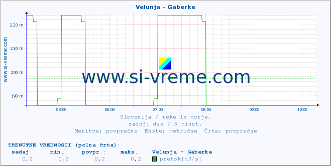 POVPREČJE :: Velunja - Gaberke :: temperatura | pretok | višina :: zadnji dan / 5 minut.