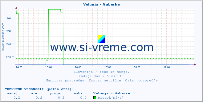 POVPREČJE :: Velunja - Gaberke :: temperatura | pretok | višina :: zadnji dan / 5 minut.