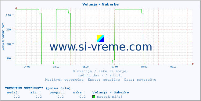 POVPREČJE :: Velunja - Gaberke :: temperatura | pretok | višina :: zadnji dan / 5 minut.