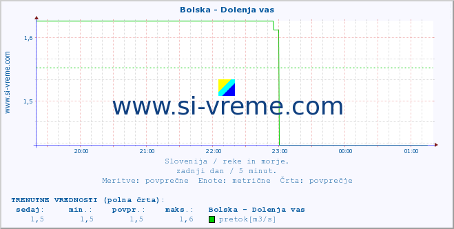 POVPREČJE :: Bolska - Dolenja vas :: temperatura | pretok | višina :: zadnji dan / 5 minut.