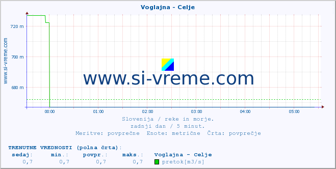 POVPREČJE :: Voglajna - Celje :: temperatura | pretok | višina :: zadnji dan / 5 minut.