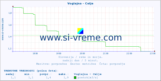 POVPREČJE :: Voglajna - Celje :: temperatura | pretok | višina :: zadnji dan / 5 minut.