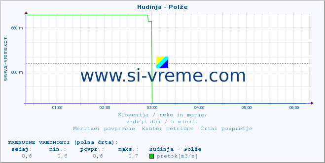 POVPREČJE :: Hudinja - Polže :: temperatura | pretok | višina :: zadnji dan / 5 minut.