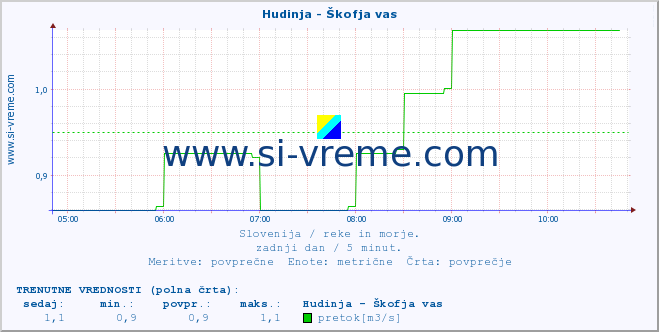 POVPREČJE :: Hudinja - Škofja vas :: temperatura | pretok | višina :: zadnji dan / 5 minut.