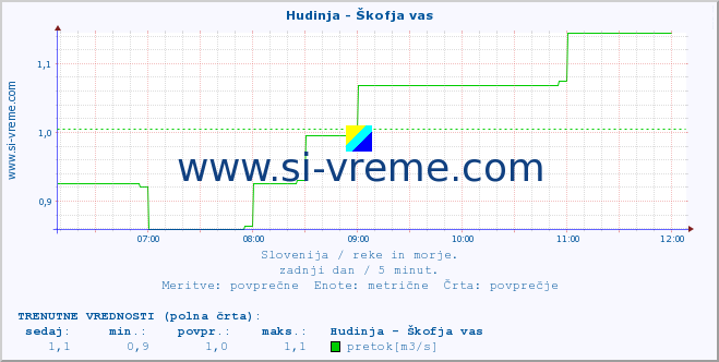 POVPREČJE :: Hudinja - Škofja vas :: temperatura | pretok | višina :: zadnji dan / 5 minut.