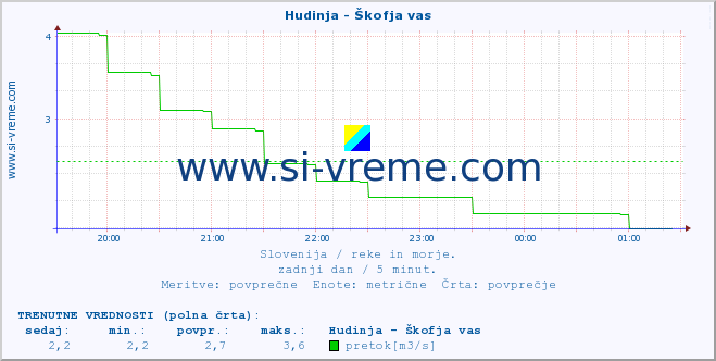 POVPREČJE :: Hudinja - Škofja vas :: temperatura | pretok | višina :: zadnji dan / 5 minut.