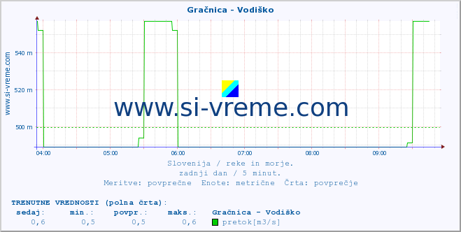 POVPREČJE :: Gračnica - Vodiško :: temperatura | pretok | višina :: zadnji dan / 5 minut.