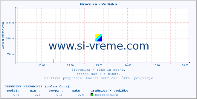 POVPREČJE :: Gračnica - Vodiško :: temperatura | pretok | višina :: zadnji dan / 5 minut.