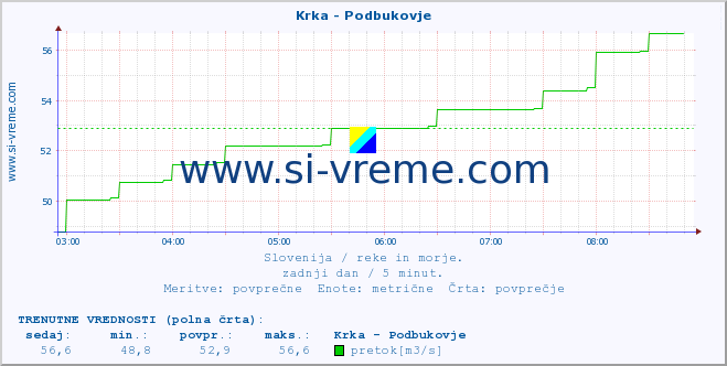 POVPREČJE :: Krka - Podbukovje :: temperatura | pretok | višina :: zadnji dan / 5 minut.