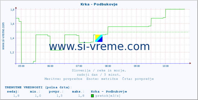 POVPREČJE :: Krka - Podbukovje :: temperatura | pretok | višina :: zadnji dan / 5 minut.