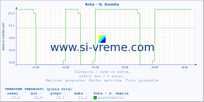 POVPREČJE :: Krka - G. Gomila :: temperatura | pretok | višina :: zadnji dan / 5 minut.