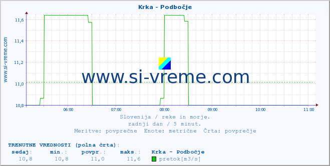 POVPREČJE :: Krka - Podbočje :: temperatura | pretok | višina :: zadnji dan / 5 minut.