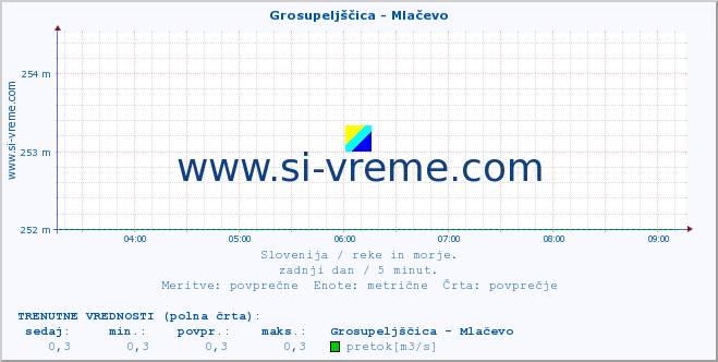 POVPREČJE :: Grosupeljščica - Mlačevo :: temperatura | pretok | višina :: zadnji dan / 5 minut.