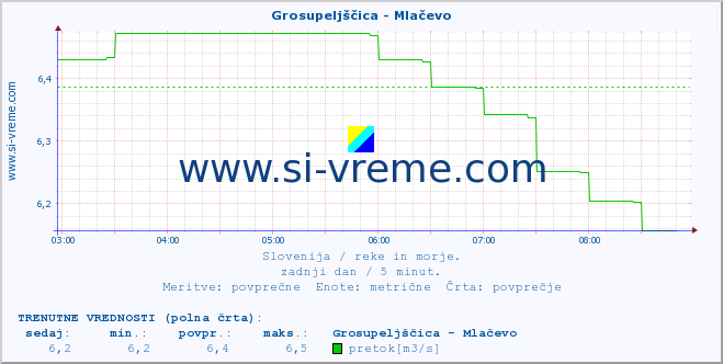 POVPREČJE :: Grosupeljščica - Mlačevo :: temperatura | pretok | višina :: zadnji dan / 5 minut.