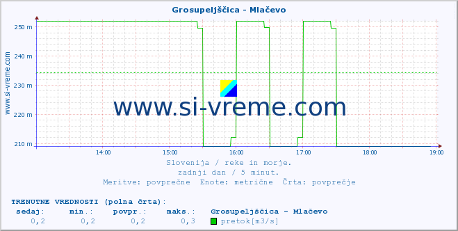 POVPREČJE :: Grosupeljščica - Mlačevo :: temperatura | pretok | višina :: zadnji dan / 5 minut.