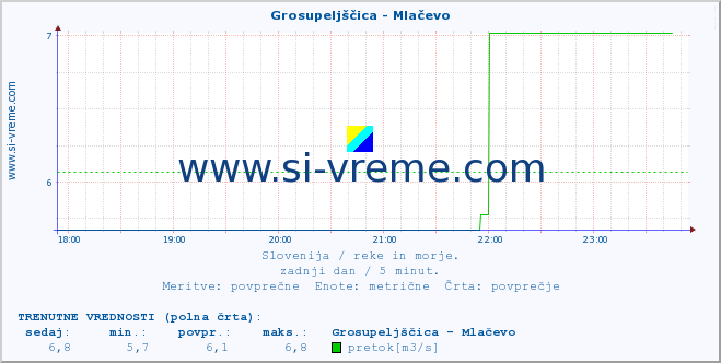 POVPREČJE :: Grosupeljščica - Mlačevo :: temperatura | pretok | višina :: zadnji dan / 5 minut.