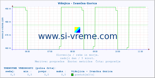 POVPREČJE :: Višnjica - Ivančna Gorica :: temperatura | pretok | višina :: zadnji dan / 5 minut.