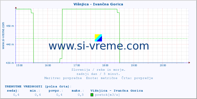 POVPREČJE :: Višnjica - Ivančna Gorica :: temperatura | pretok | višina :: zadnji dan / 5 minut.