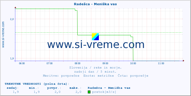 POVPREČJE :: Radešca - Meniška vas :: temperatura | pretok | višina :: zadnji dan / 5 minut.