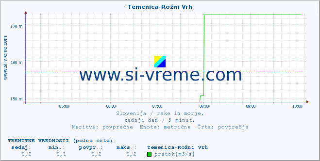 POVPREČJE :: Temenica-Rožni Vrh :: temperatura | pretok | višina :: zadnji dan / 5 minut.