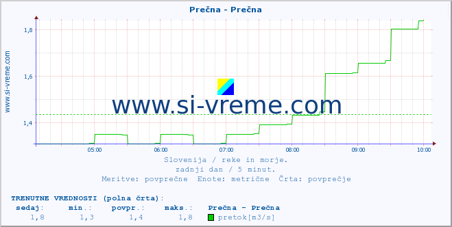 POVPREČJE :: Prečna - Prečna :: temperatura | pretok | višina :: zadnji dan / 5 minut.