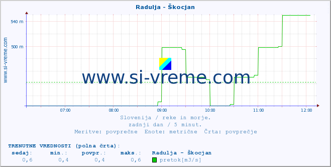 POVPREČJE :: Radulja - Škocjan :: temperatura | pretok | višina :: zadnji dan / 5 minut.