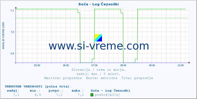 POVPREČJE :: Soča - Log Čezsoški :: temperatura | pretok | višina :: zadnji dan / 5 minut.