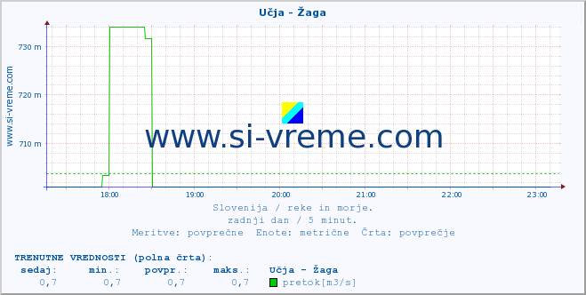 POVPREČJE :: Učja - Žaga :: temperatura | pretok | višina :: zadnji dan / 5 minut.