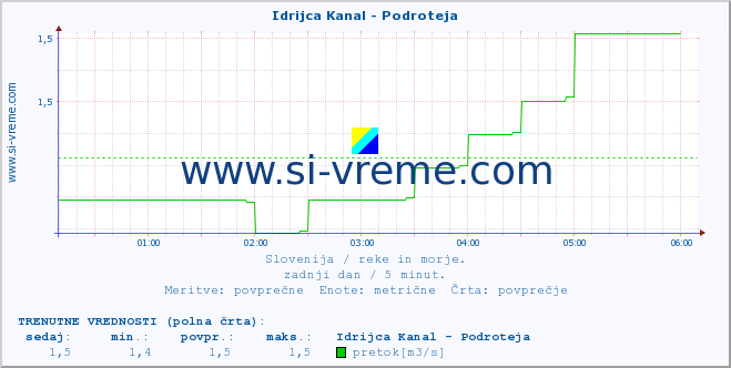 POVPREČJE :: Idrijca Kanal - Podroteja :: temperatura | pretok | višina :: zadnji dan / 5 minut.