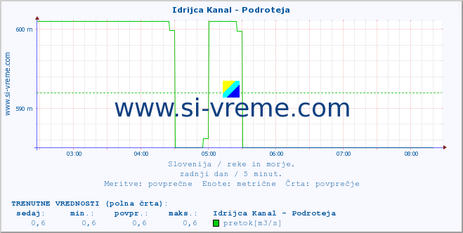 POVPREČJE :: Idrijca Kanal - Podroteja :: temperatura | pretok | višina :: zadnji dan / 5 minut.