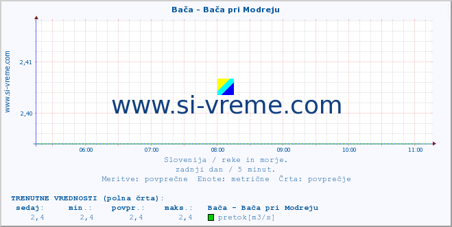 POVPREČJE :: Bača - Bača pri Modreju :: temperatura | pretok | višina :: zadnji dan / 5 minut.