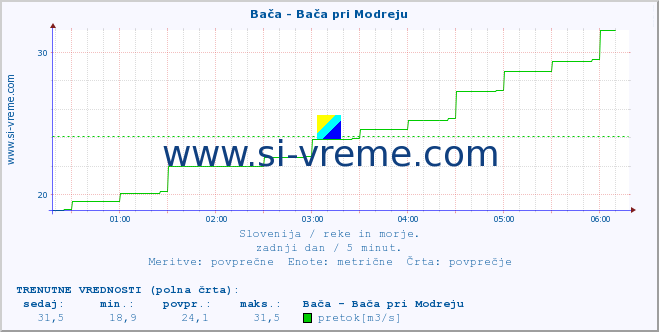 POVPREČJE :: Bača - Bača pri Modreju :: temperatura | pretok | višina :: zadnji dan / 5 minut.