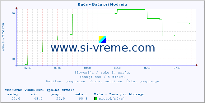 POVPREČJE :: Bača - Bača pri Modreju :: temperatura | pretok | višina :: zadnji dan / 5 minut.