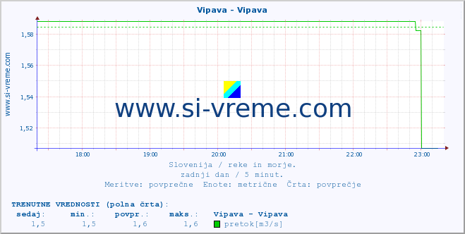 POVPREČJE :: Vipava - Vipava :: temperatura | pretok | višina :: zadnji dan / 5 minut.