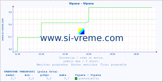 POVPREČJE :: Vipava - Vipava :: temperatura | pretok | višina :: zadnji dan / 5 minut.