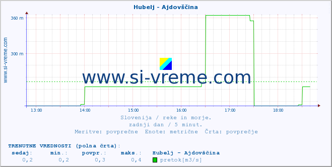 POVPREČJE :: Hubelj - Ajdovščina :: temperatura | pretok | višina :: zadnji dan / 5 minut.