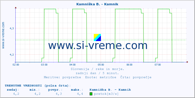 POVPREČJE :: Branica - Branik :: temperatura | pretok | višina :: zadnji dan / 5 minut.