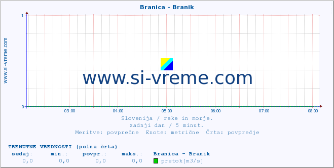 POVPREČJE :: Branica - Branik :: temperatura | pretok | višina :: zadnji dan / 5 minut.