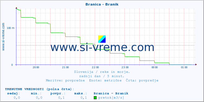 POVPREČJE :: Branica - Branik :: temperatura | pretok | višina :: zadnji dan / 5 minut.