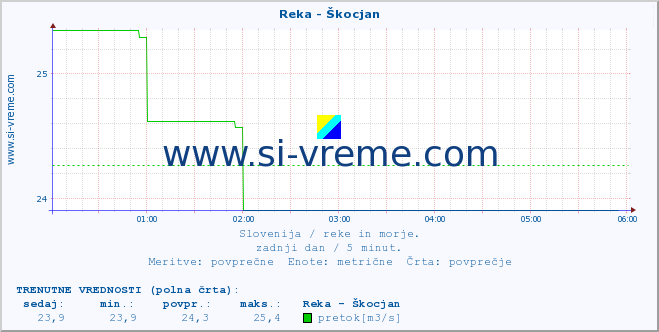 POVPREČJE :: Reka - Škocjan :: temperatura | pretok | višina :: zadnji dan / 5 minut.