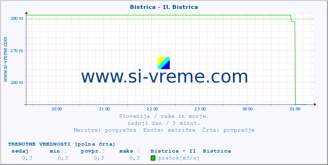 POVPREČJE :: Bistrica - Il. Bistrica :: temperatura | pretok | višina :: zadnji dan / 5 minut.