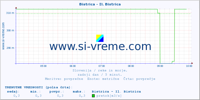 POVPREČJE :: Bistrica - Il. Bistrica :: temperatura | pretok | višina :: zadnji dan / 5 minut.