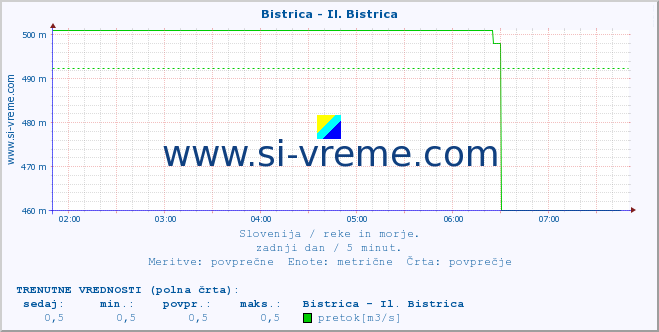 POVPREČJE :: Bistrica - Il. Bistrica :: temperatura | pretok | višina :: zadnji dan / 5 minut.