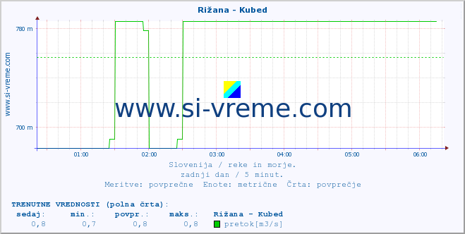 POVPREČJE :: Rižana - Kubed :: temperatura | pretok | višina :: zadnji dan / 5 minut.