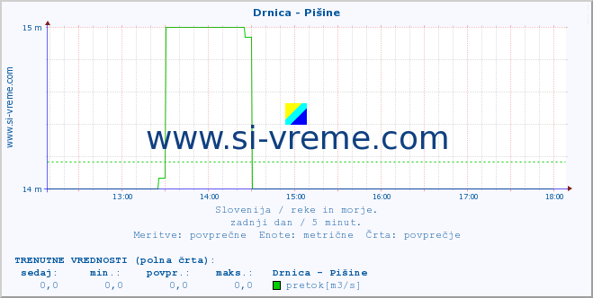 POVPREČJE :: Drnica - Pišine :: temperatura | pretok | višina :: zadnji dan / 5 minut.