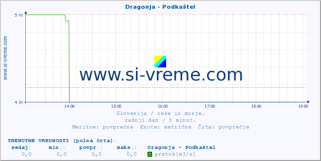 POVPREČJE :: Dragonja - Podkaštel :: temperatura | pretok | višina :: zadnji dan / 5 minut.