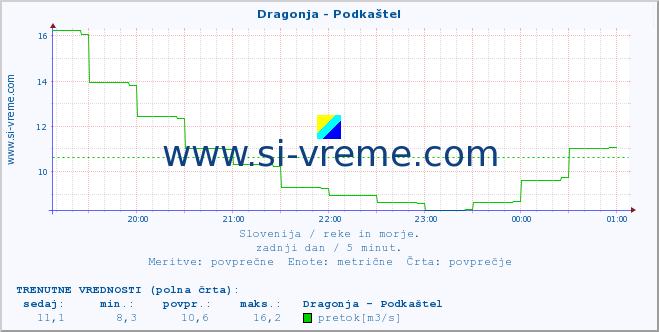 POVPREČJE :: Dragonja - Podkaštel :: temperatura | pretok | višina :: zadnji dan / 5 minut.