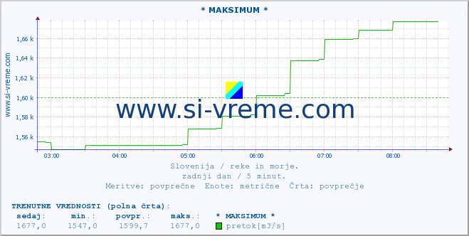 POVPREČJE :: * MAKSIMUM * :: temperatura | pretok | višina :: zadnji dan / 5 minut.