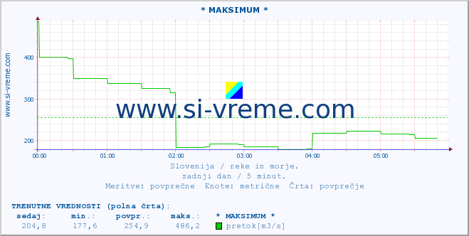 POVPREČJE :: * MAKSIMUM * :: temperatura | pretok | višina :: zadnji dan / 5 minut.